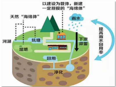 海绵城市·中国·资讯